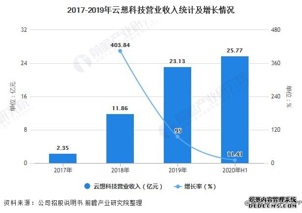 2017-2019年云想科技营业收入统计及增长情况
