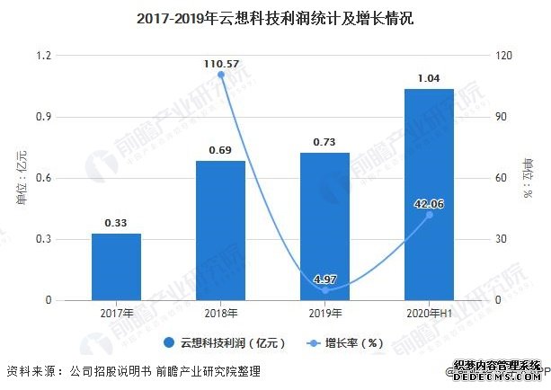 2017-2019年云想科技利润统计及增长情况