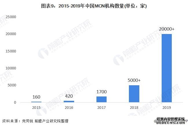 图表9：2015-2019年中国MCN机构数量(单位：家)