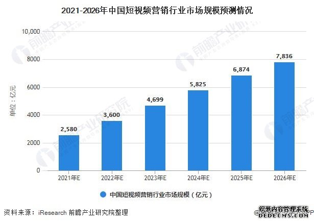 2021-2026年中国短视频营销行业市场规模预测情况