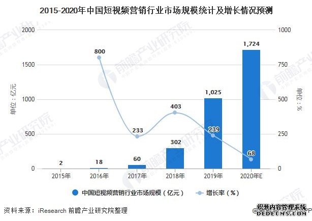 2015-2020年中国短视频营销行业市场规模统计及增长情况预测