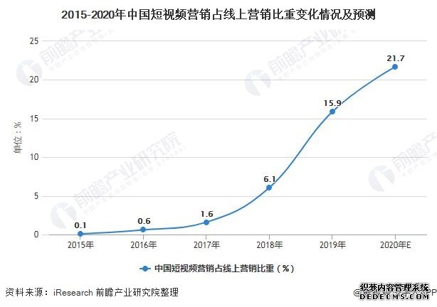 2015-2020年中国短视频营销占线上营销比重变化情况及预测