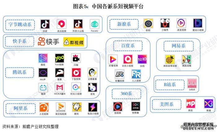 图表5：中国各派系短视频平台