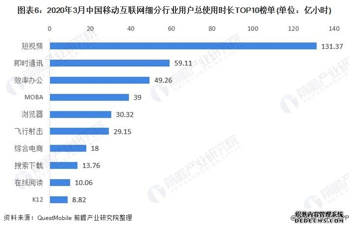 图表6：2020年3月中国移动互联网细分行业用户总使用时长TOP10榜单(单位：亿小时)