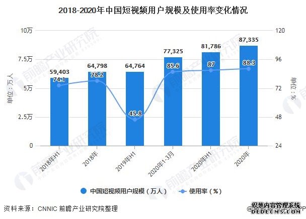 2018-2020年中国短视频用户规模及使用率变化情况