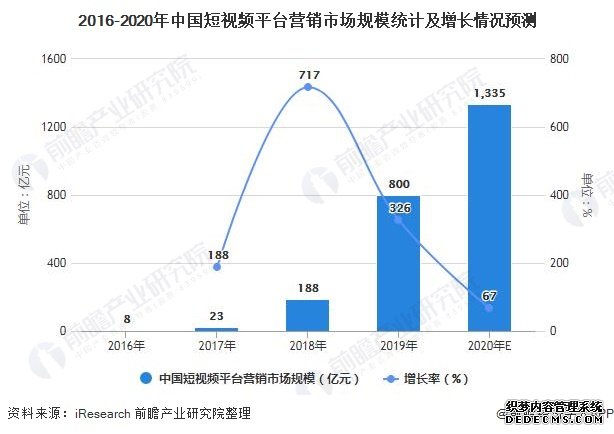 2016-2020年中国短视频平台营销市场规模统计及增长情况预测